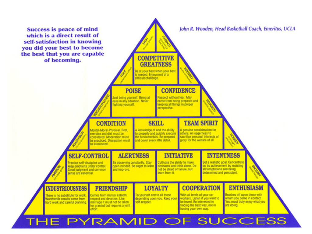 Coach John Wooden's Pyramid of Success